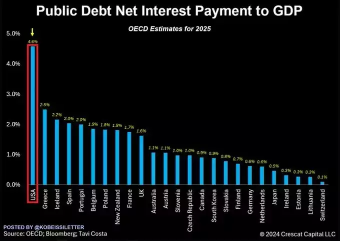 Public Debt Net Interest Payment to GDP